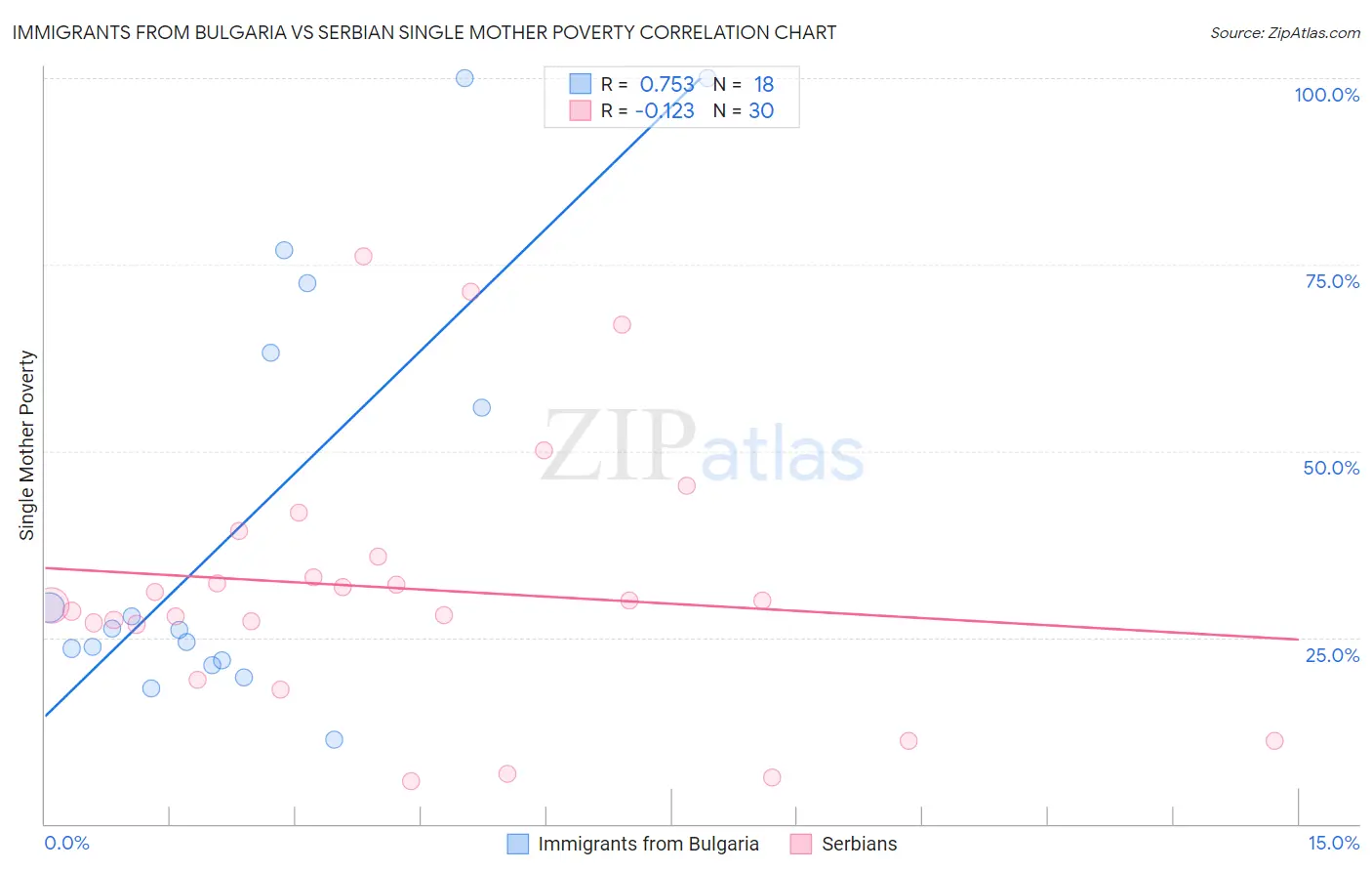 Immigrants from Bulgaria vs Serbian Single Mother Poverty