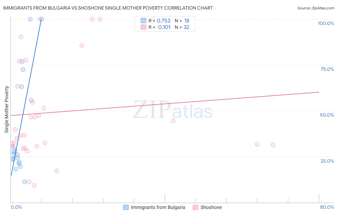 Immigrants from Bulgaria vs Shoshone Single Mother Poverty