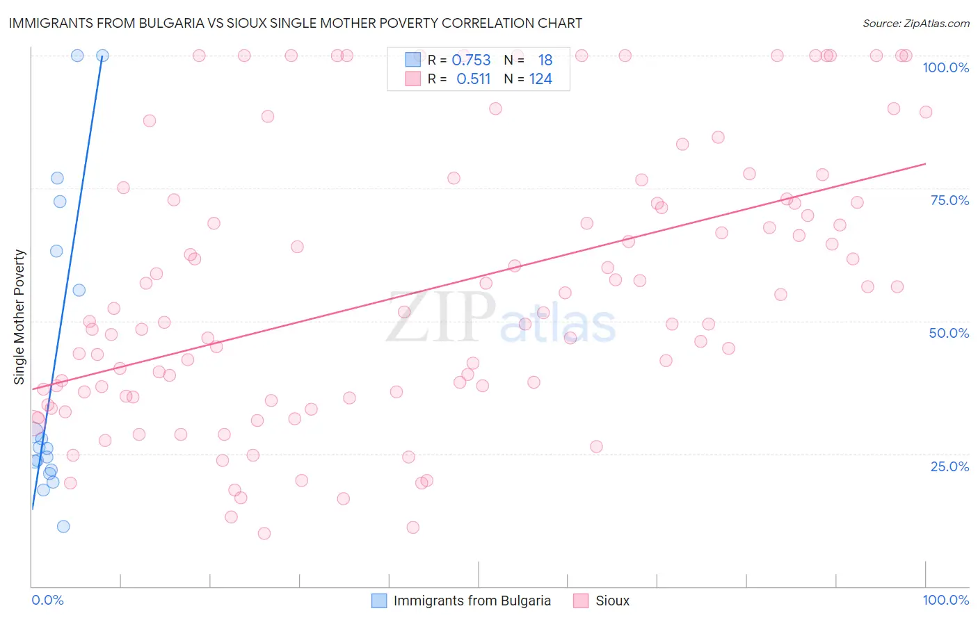 Immigrants from Bulgaria vs Sioux Single Mother Poverty