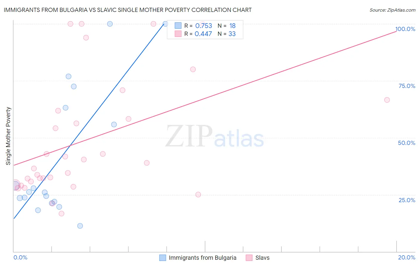 Immigrants from Bulgaria vs Slavic Single Mother Poverty