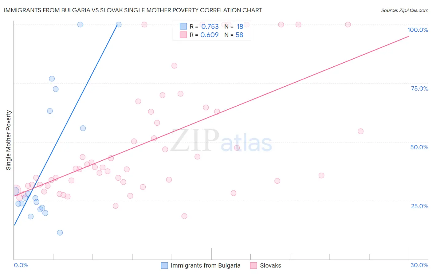 Immigrants from Bulgaria vs Slovak Single Mother Poverty