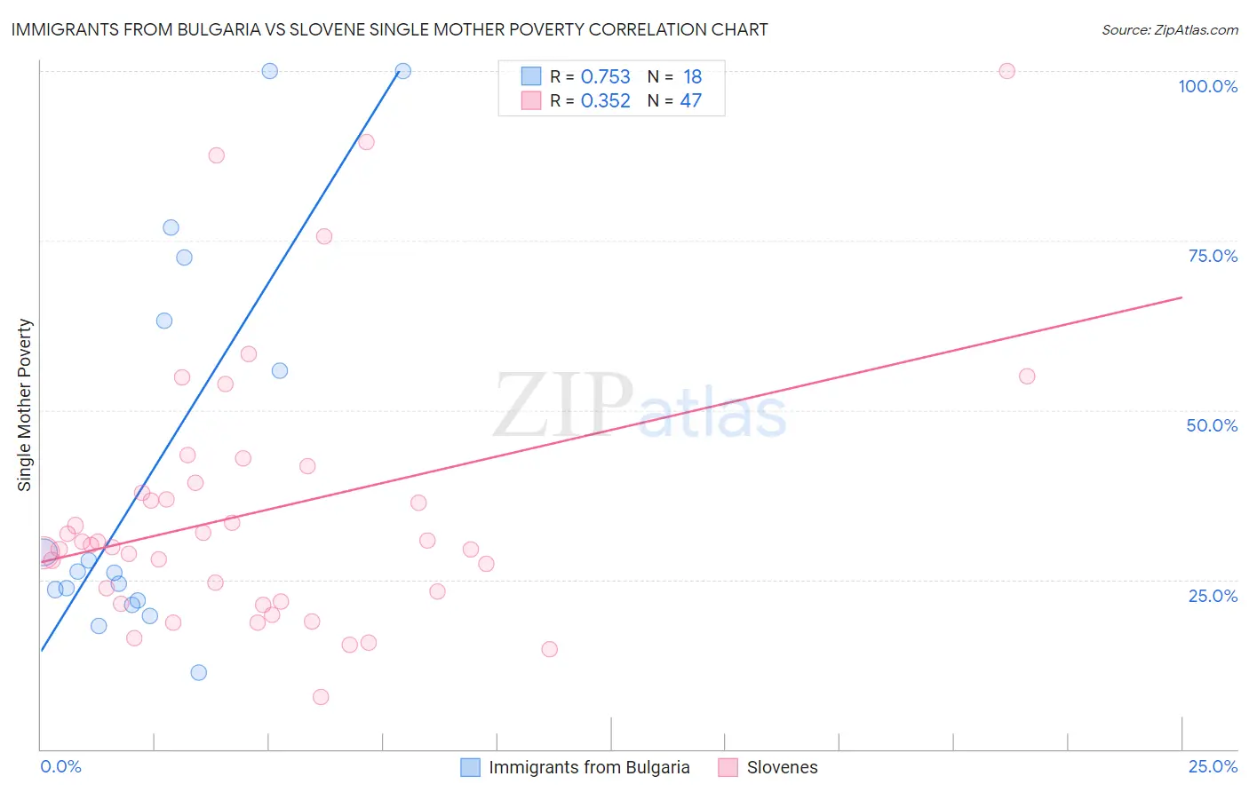 Immigrants from Bulgaria vs Slovene Single Mother Poverty