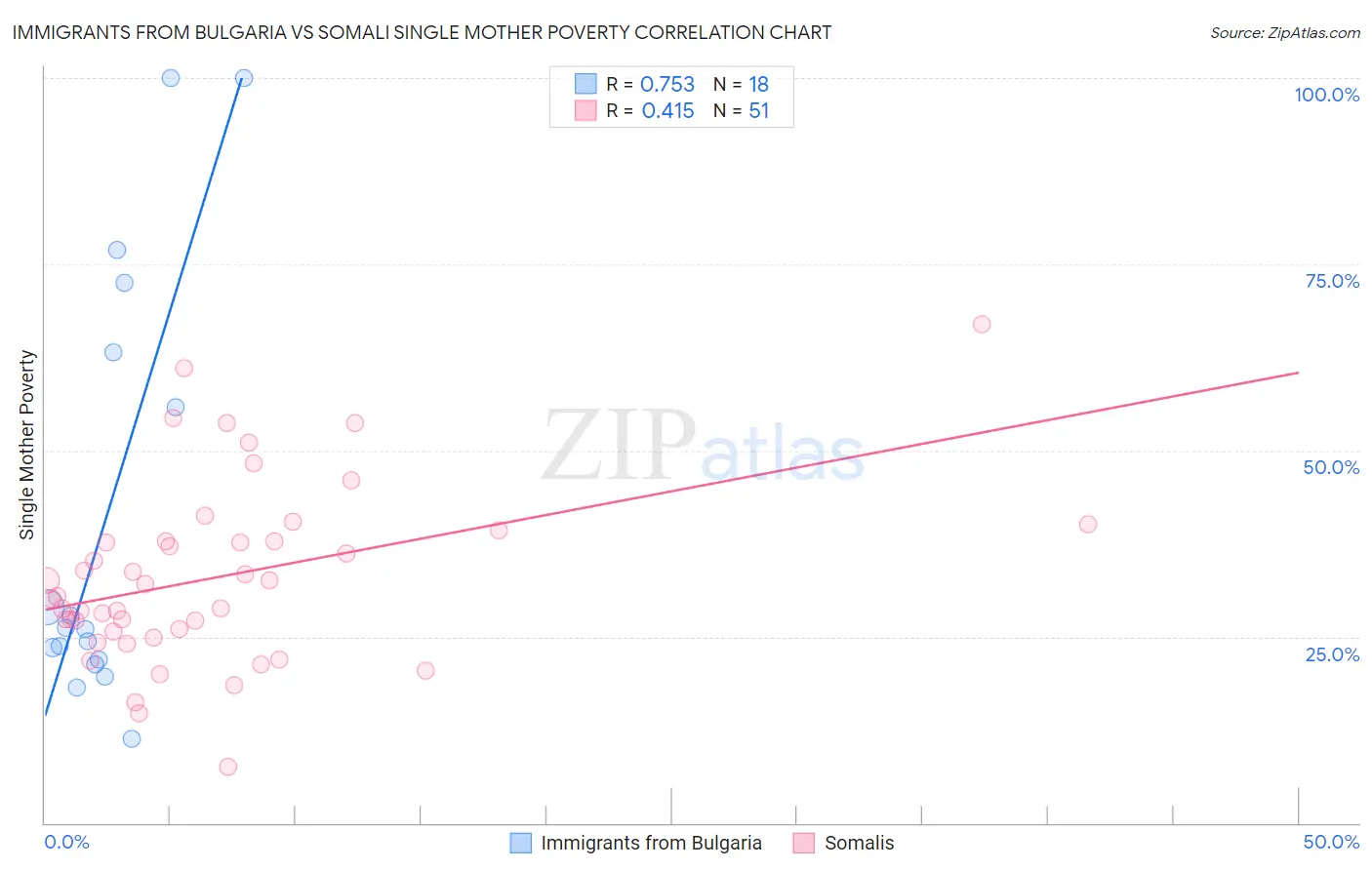 Immigrants from Bulgaria vs Somali Single Mother Poverty