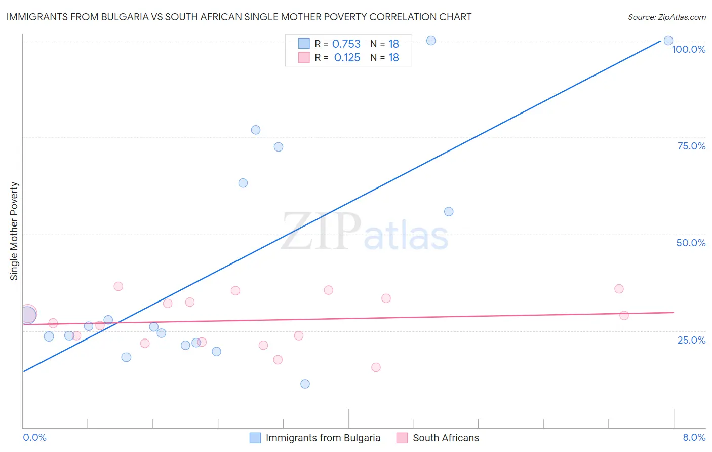 Immigrants from Bulgaria vs South African Single Mother Poverty