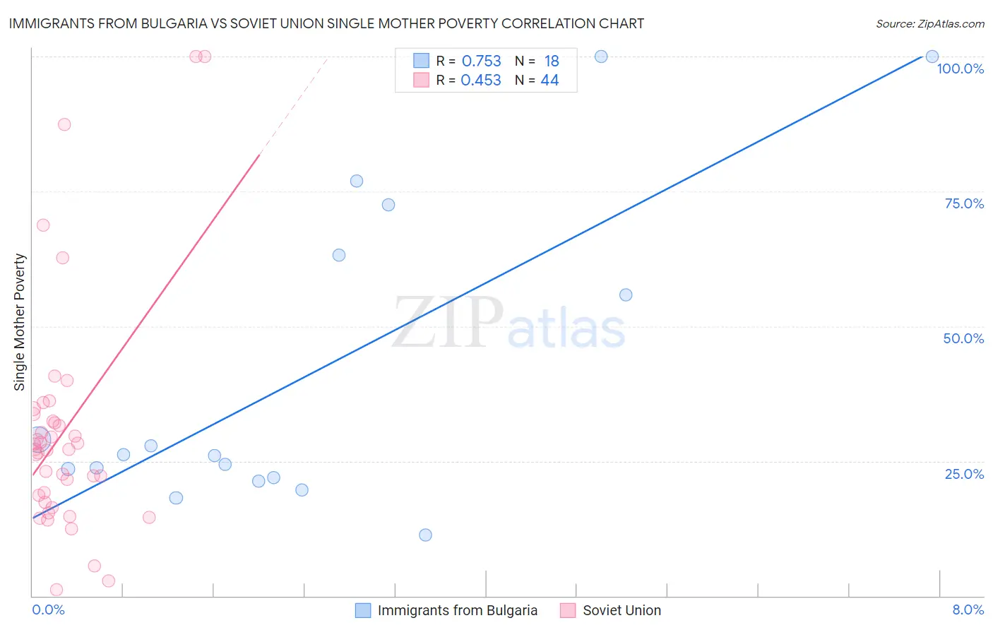 Immigrants from Bulgaria vs Soviet Union Single Mother Poverty