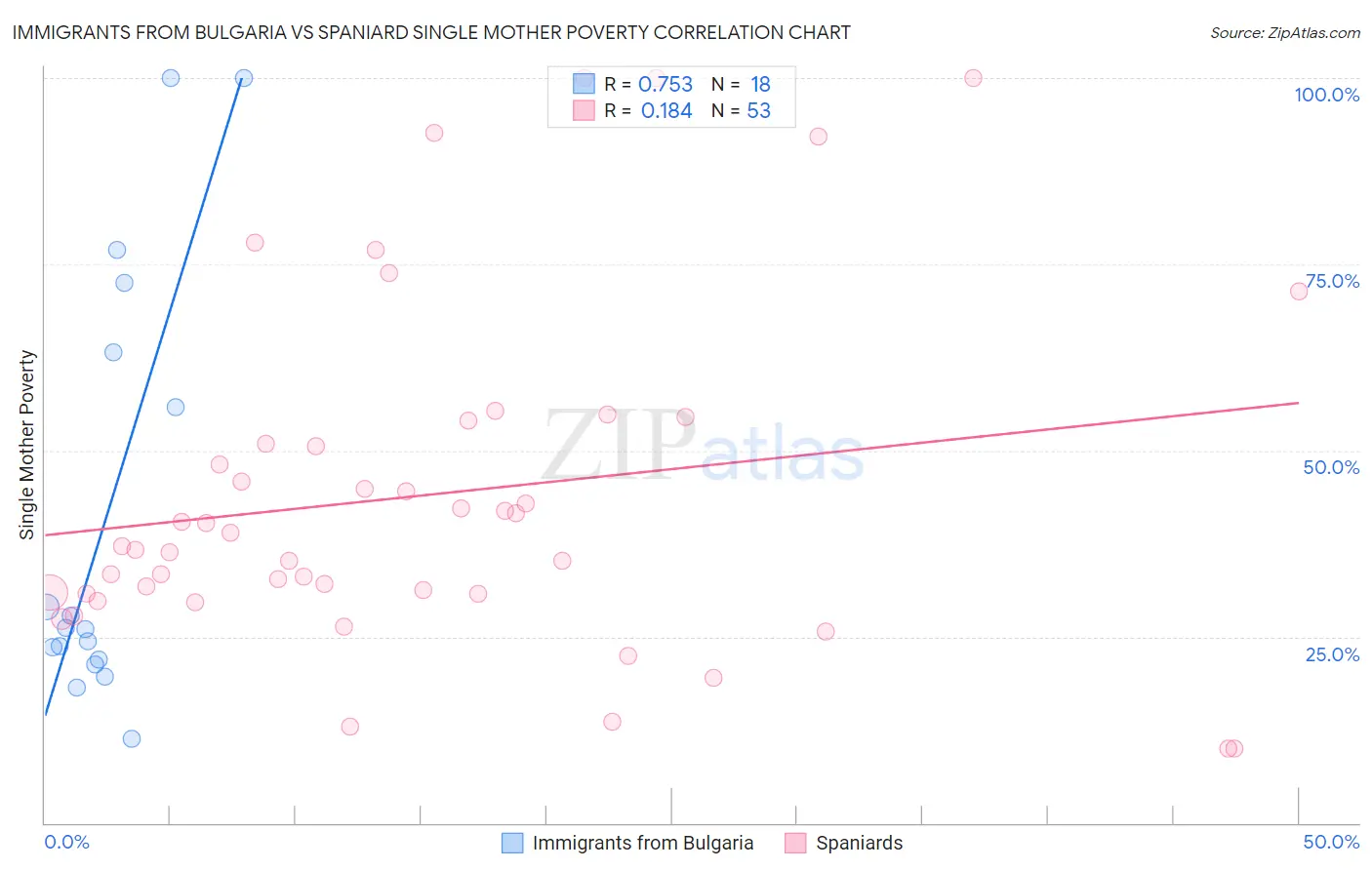 Immigrants from Bulgaria vs Spaniard Single Mother Poverty