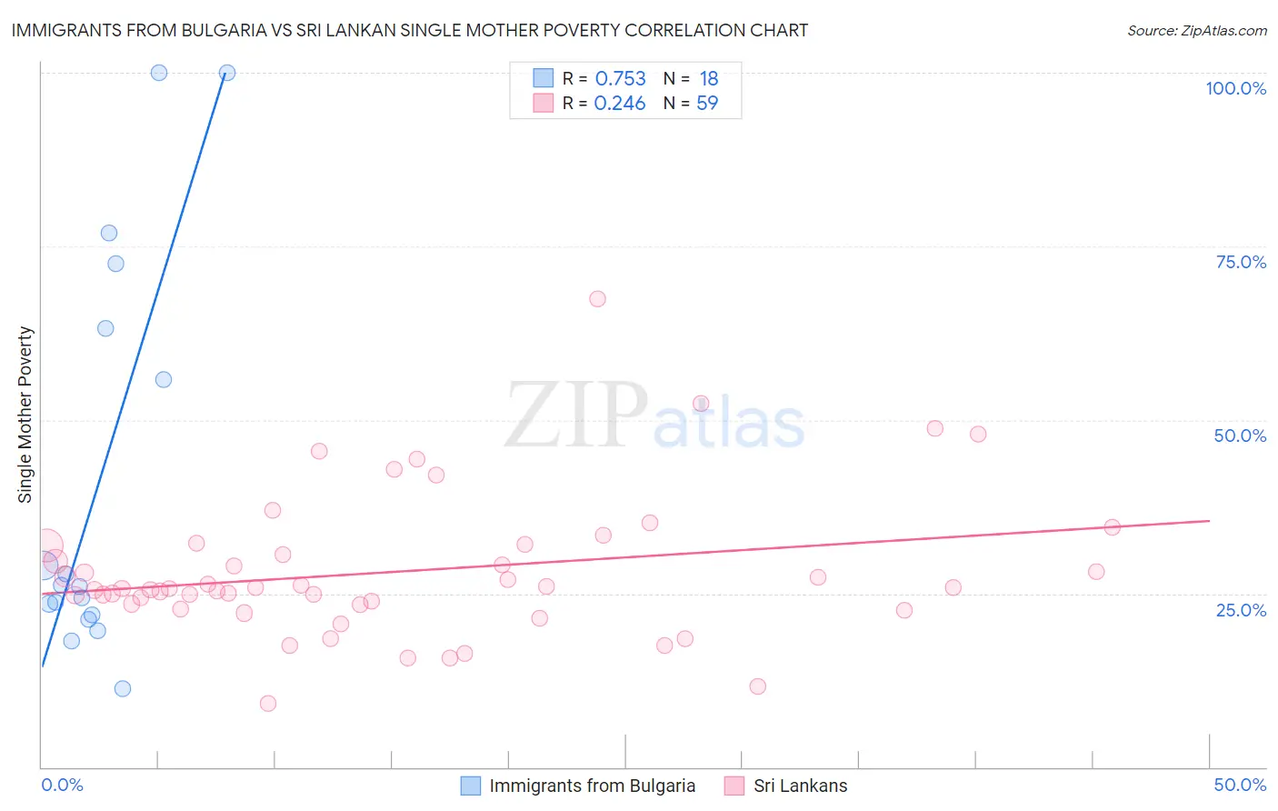 Immigrants from Bulgaria vs Sri Lankan Single Mother Poverty