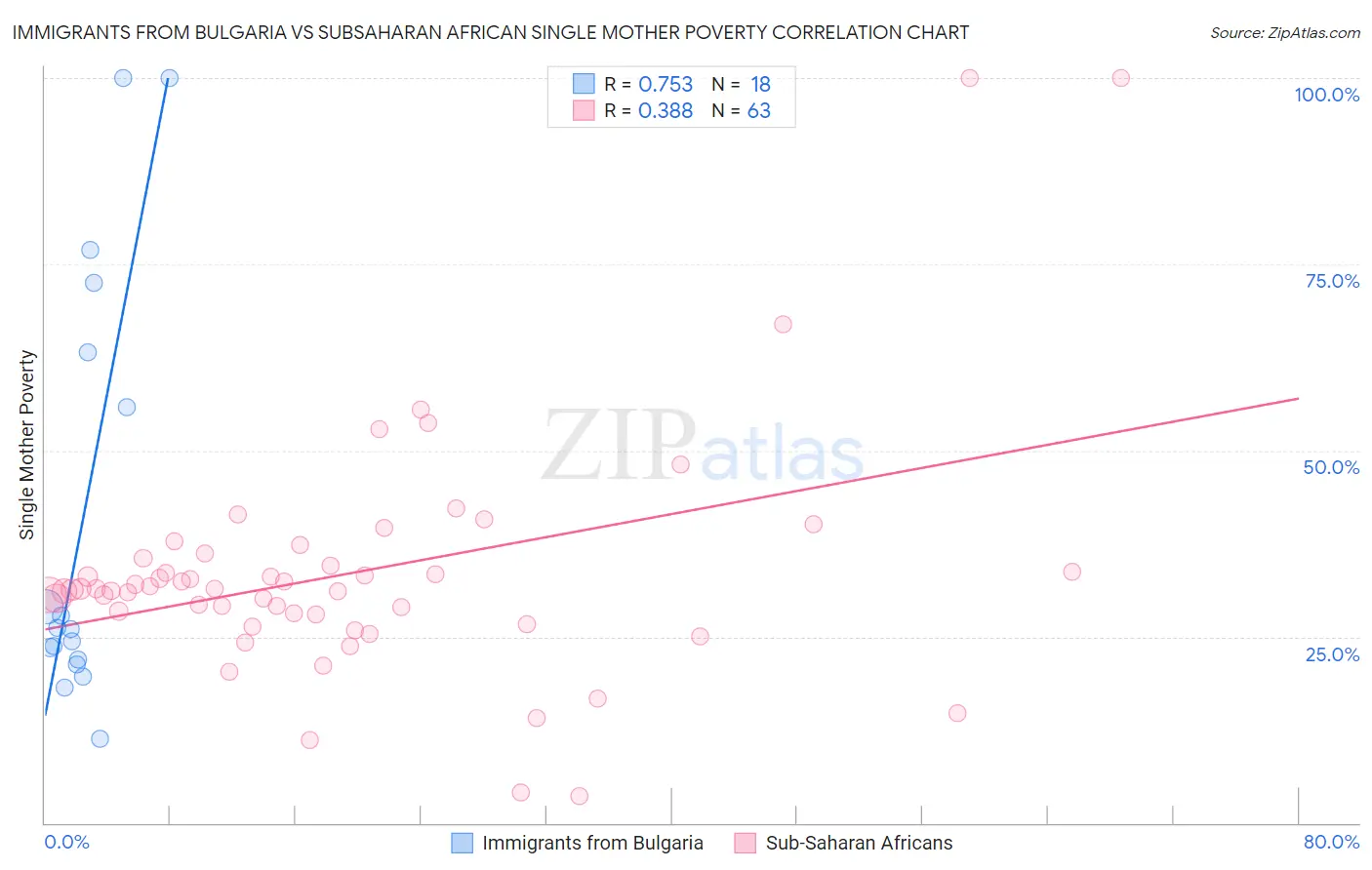 Immigrants from Bulgaria vs Subsaharan African Single Mother Poverty