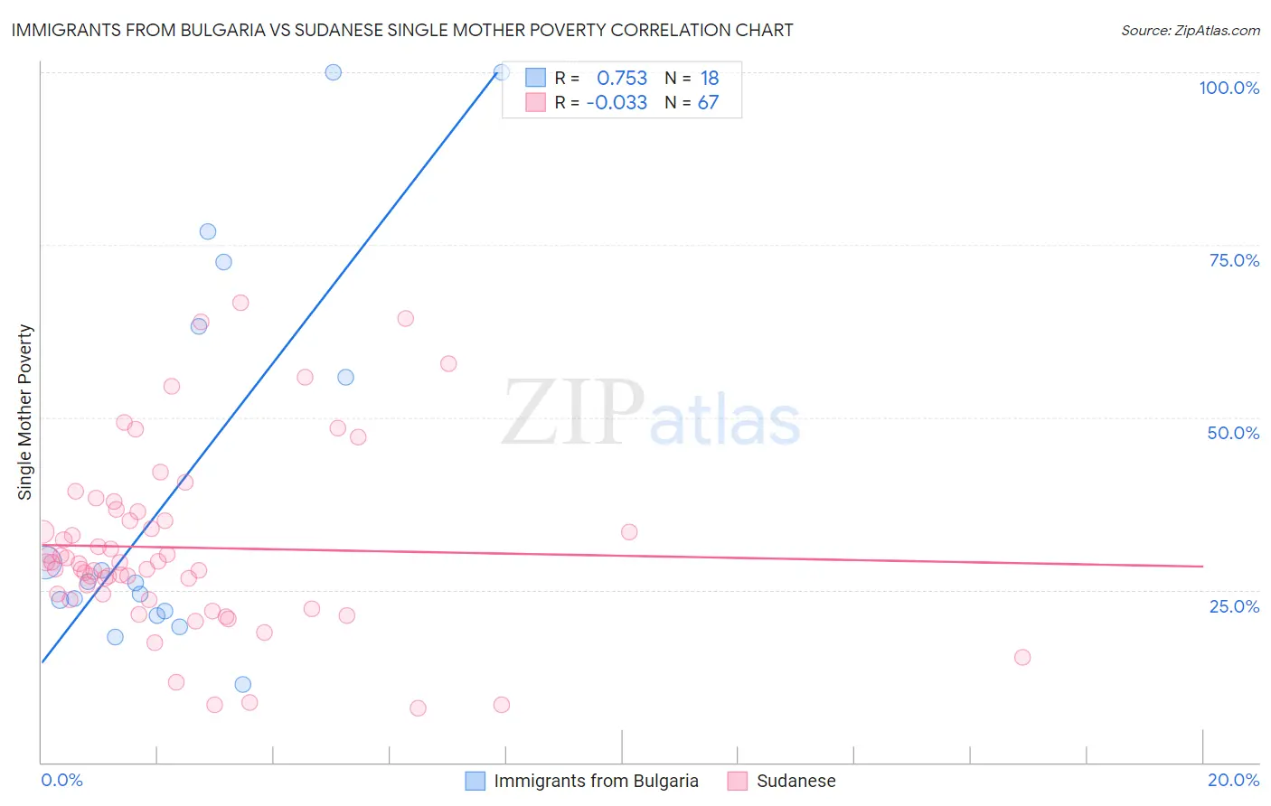 Immigrants from Bulgaria vs Sudanese Single Mother Poverty