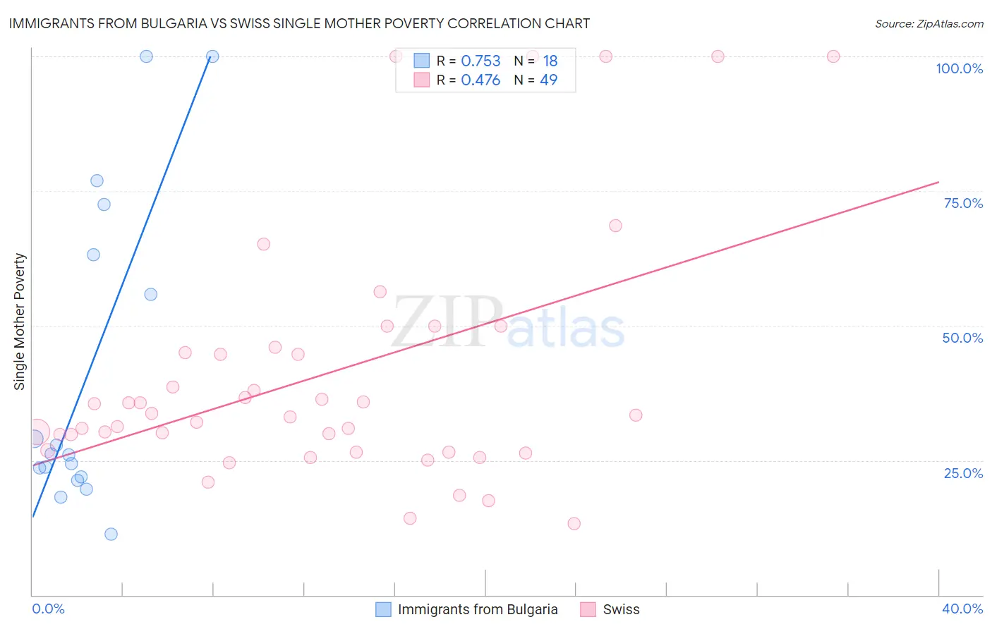 Immigrants from Bulgaria vs Swiss Single Mother Poverty