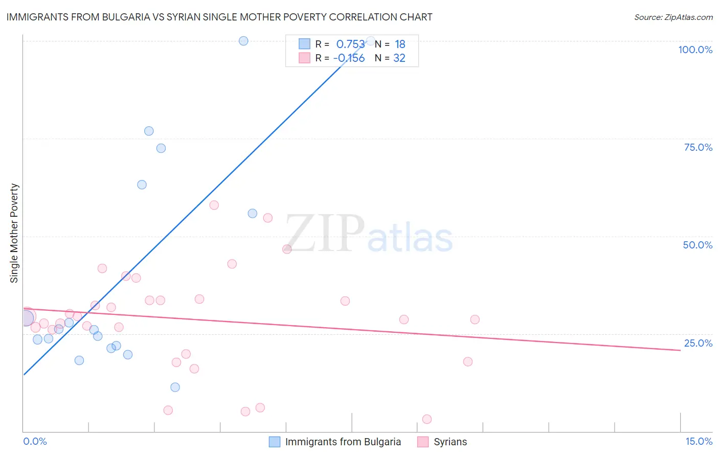 Immigrants from Bulgaria vs Syrian Single Mother Poverty