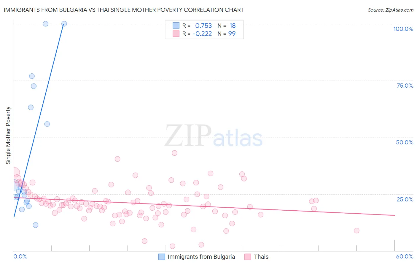 Immigrants from Bulgaria vs Thai Single Mother Poverty