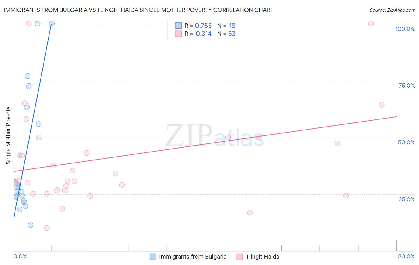 Immigrants from Bulgaria vs Tlingit-Haida Single Mother Poverty