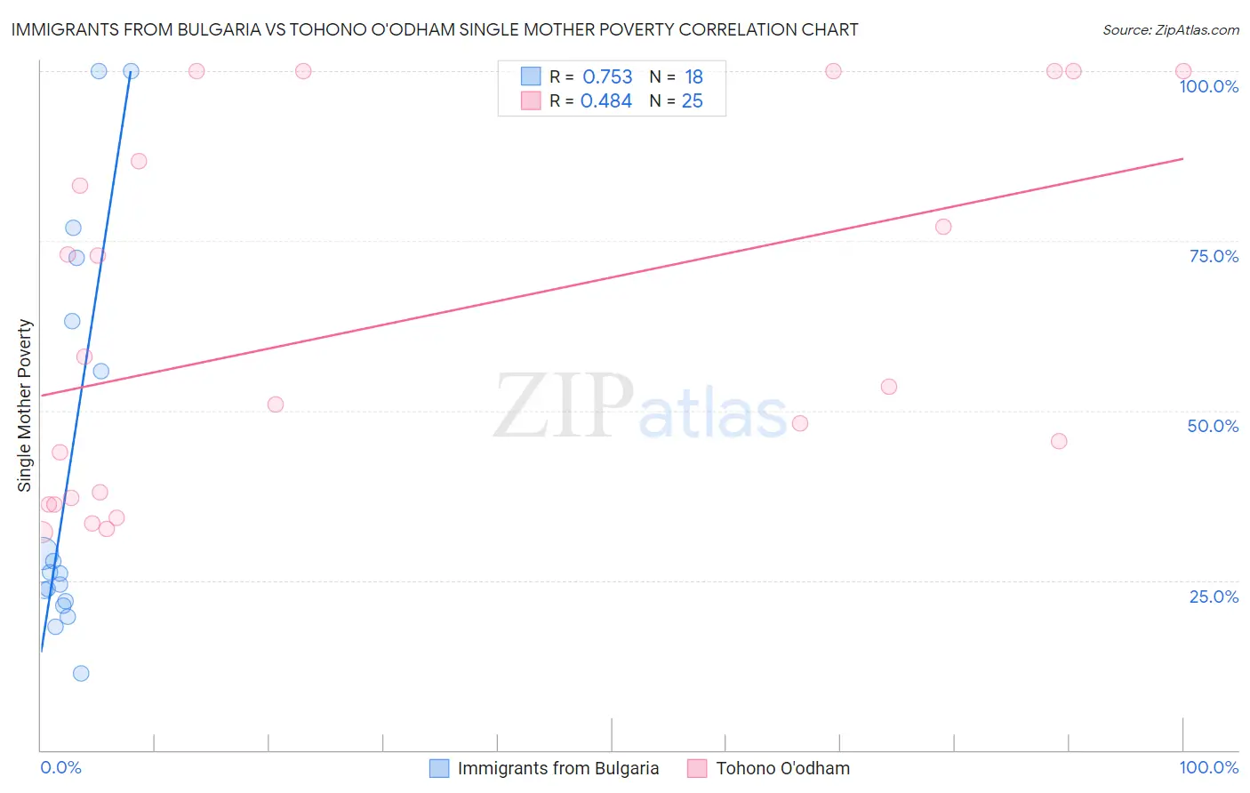 Immigrants from Bulgaria vs Tohono O'odham Single Mother Poverty