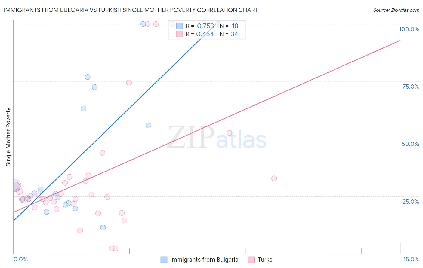 Immigrants from Bulgaria vs Turkish Single Mother Poverty