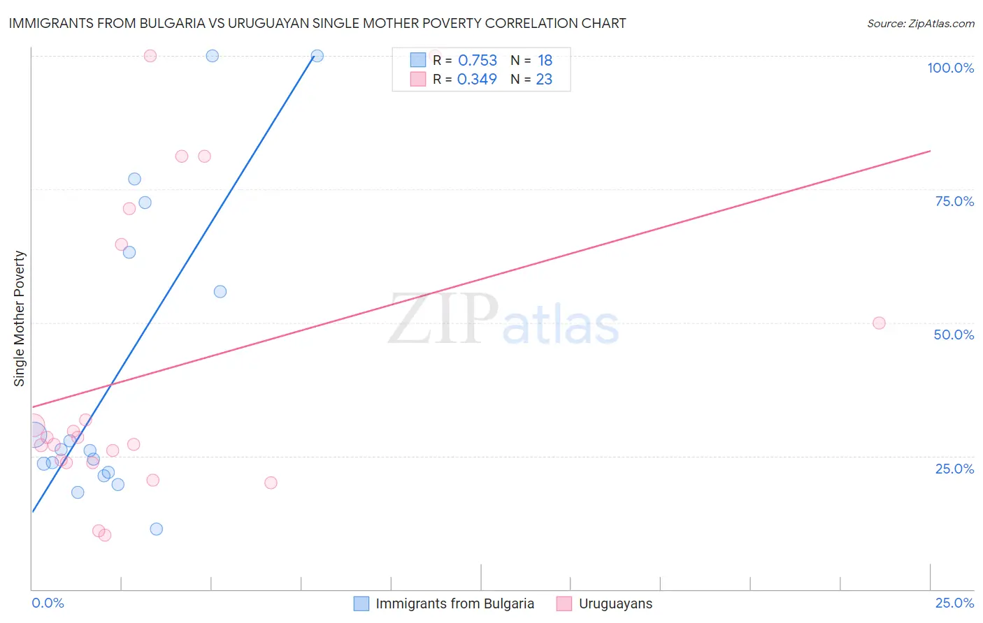 Immigrants from Bulgaria vs Uruguayan Single Mother Poverty