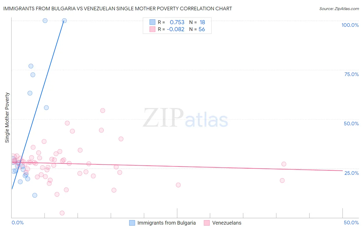 Immigrants from Bulgaria vs Venezuelan Single Mother Poverty