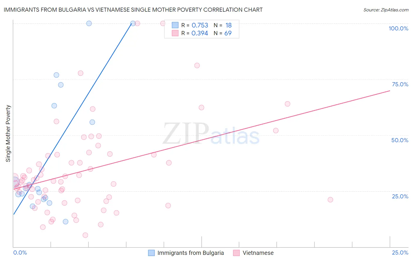 Immigrants from Bulgaria vs Vietnamese Single Mother Poverty