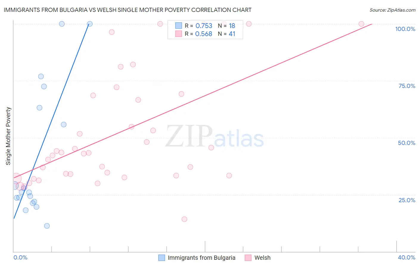 Immigrants from Bulgaria vs Welsh Single Mother Poverty