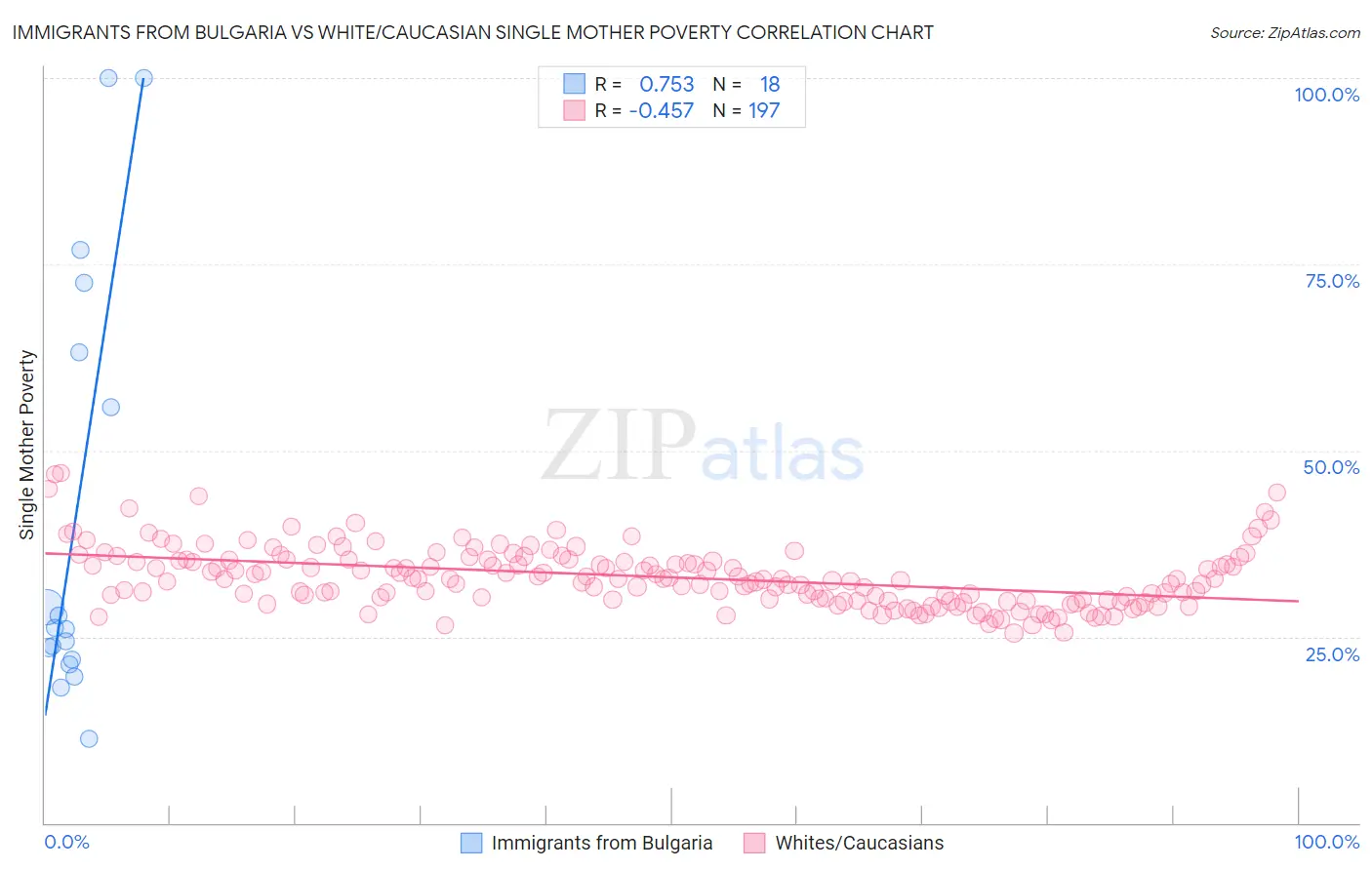 Immigrants from Bulgaria vs White/Caucasian Single Mother Poverty