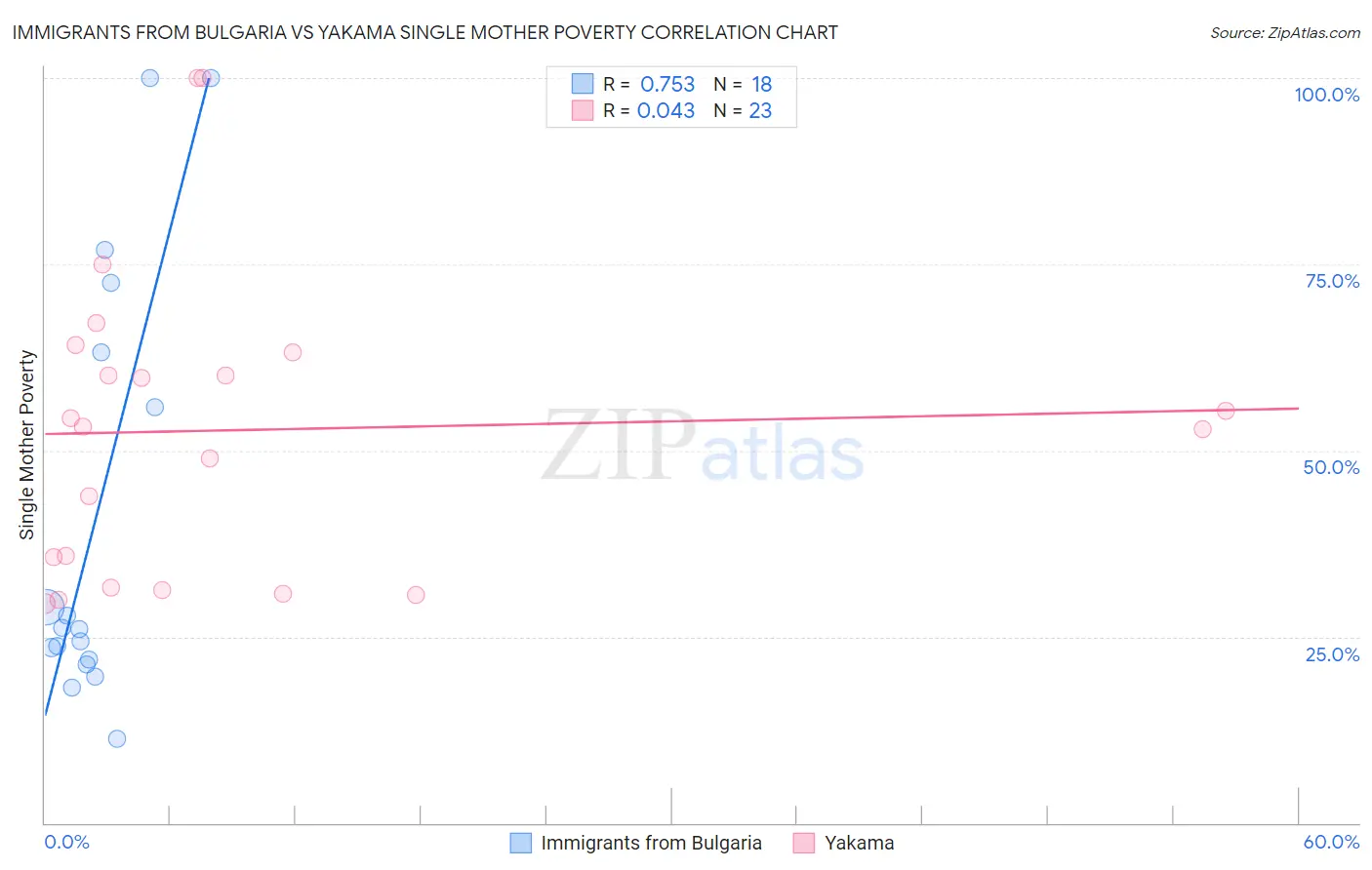 Immigrants from Bulgaria vs Yakama Single Mother Poverty