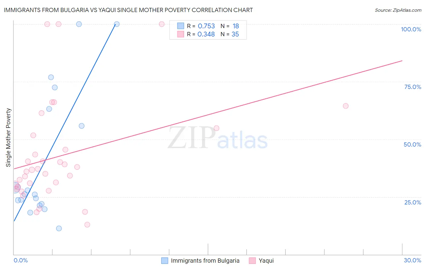 Immigrants from Bulgaria vs Yaqui Single Mother Poverty