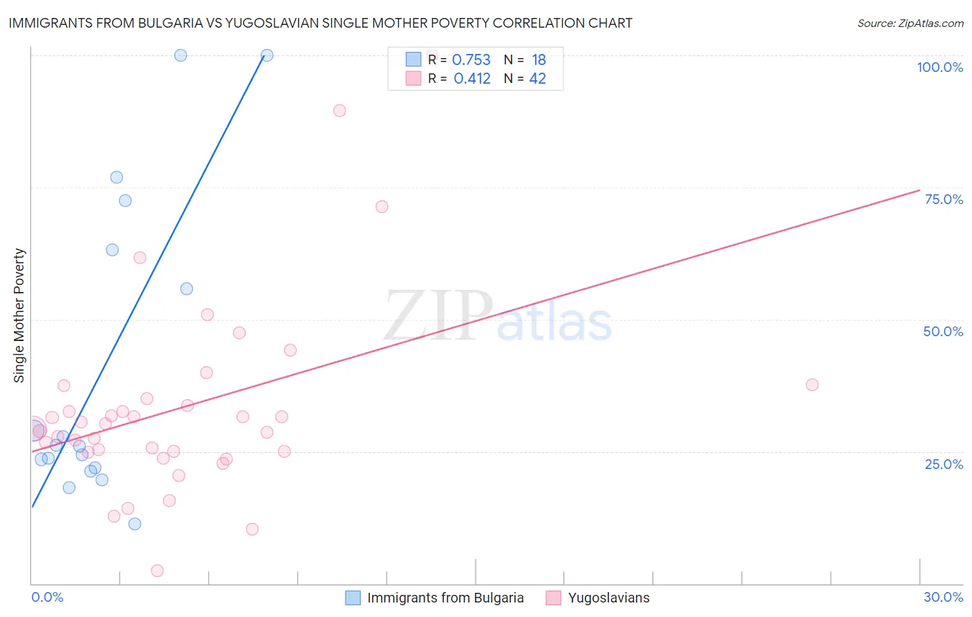 Immigrants from Bulgaria vs Yugoslavian Single Mother Poverty
