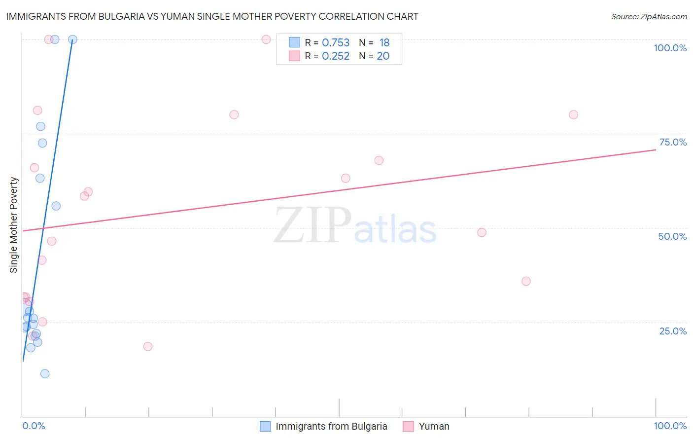 Immigrants from Bulgaria vs Yuman Single Mother Poverty