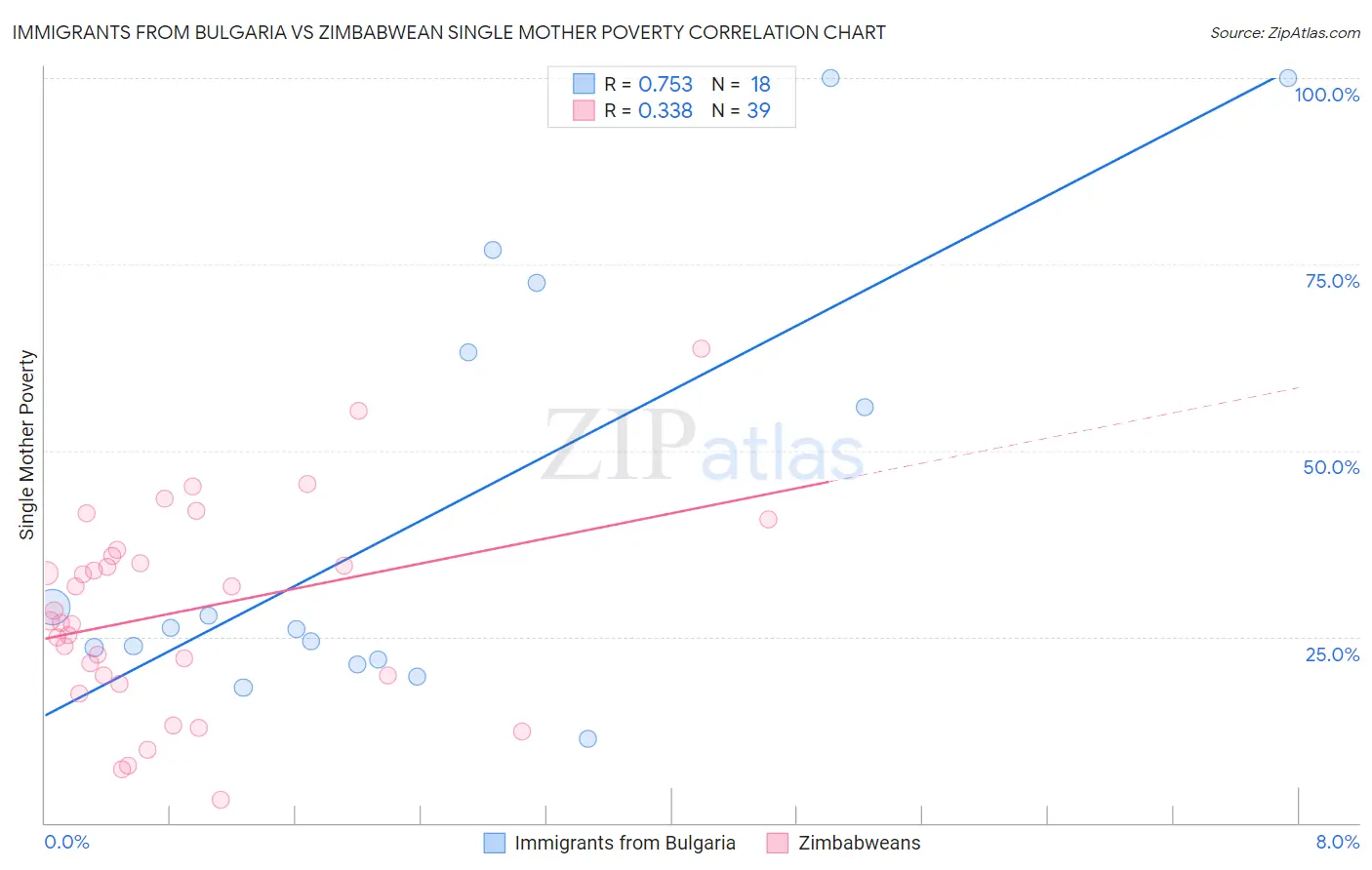 Immigrants from Bulgaria vs Zimbabwean Single Mother Poverty