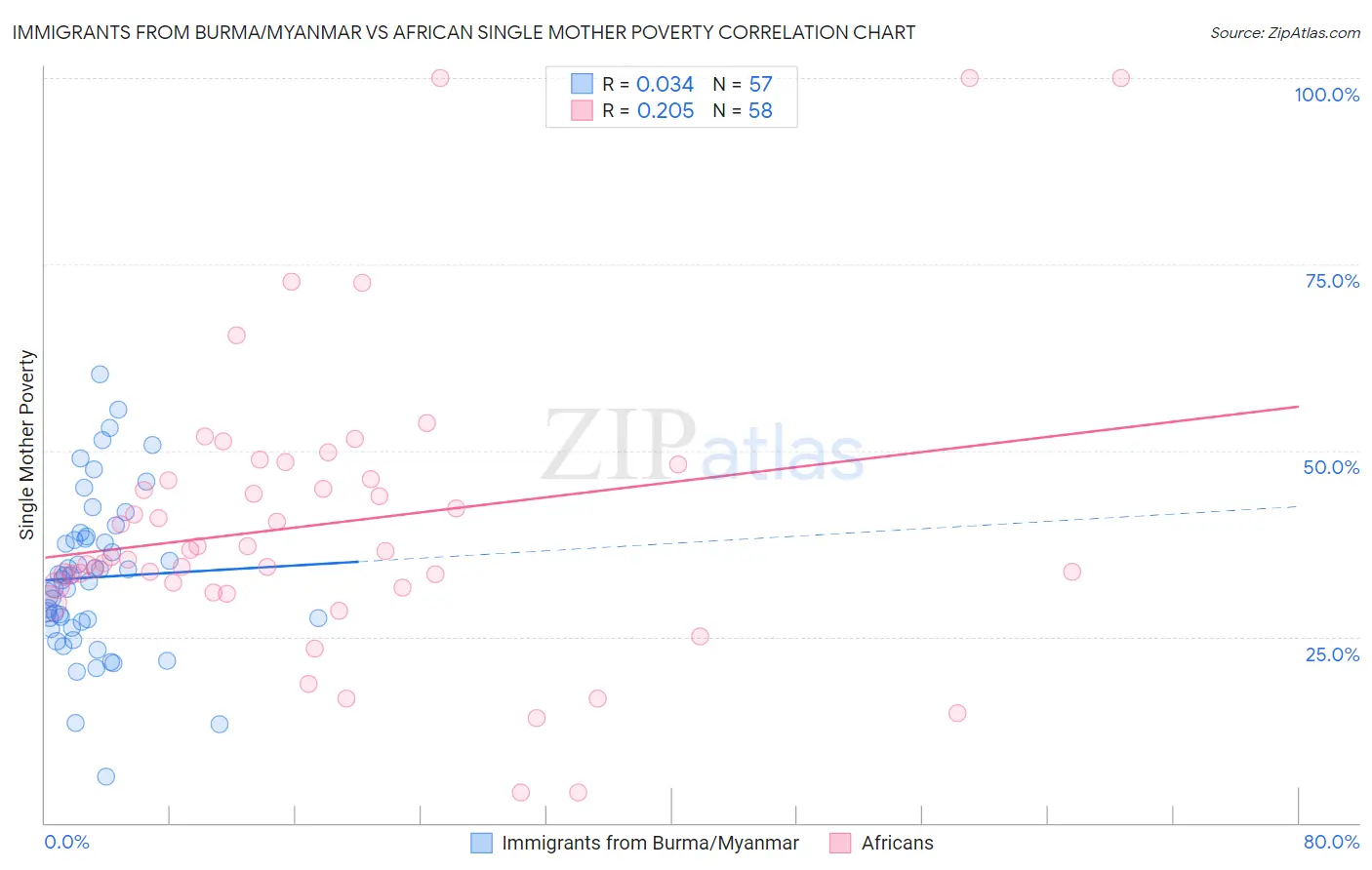 Immigrants from Burma/Myanmar vs African Single Mother Poverty