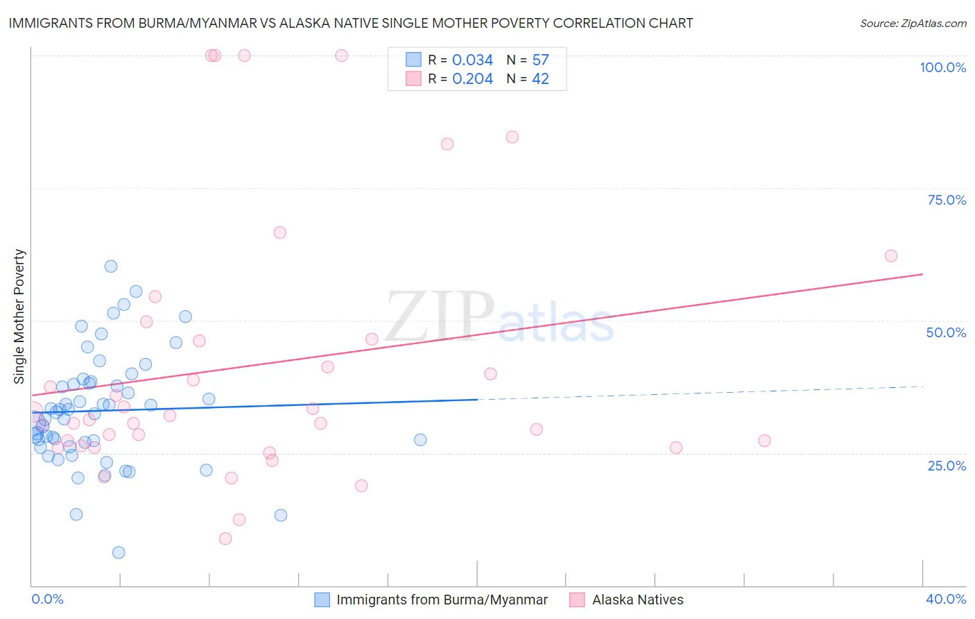 Immigrants from Burma/Myanmar vs Alaska Native Single Mother Poverty