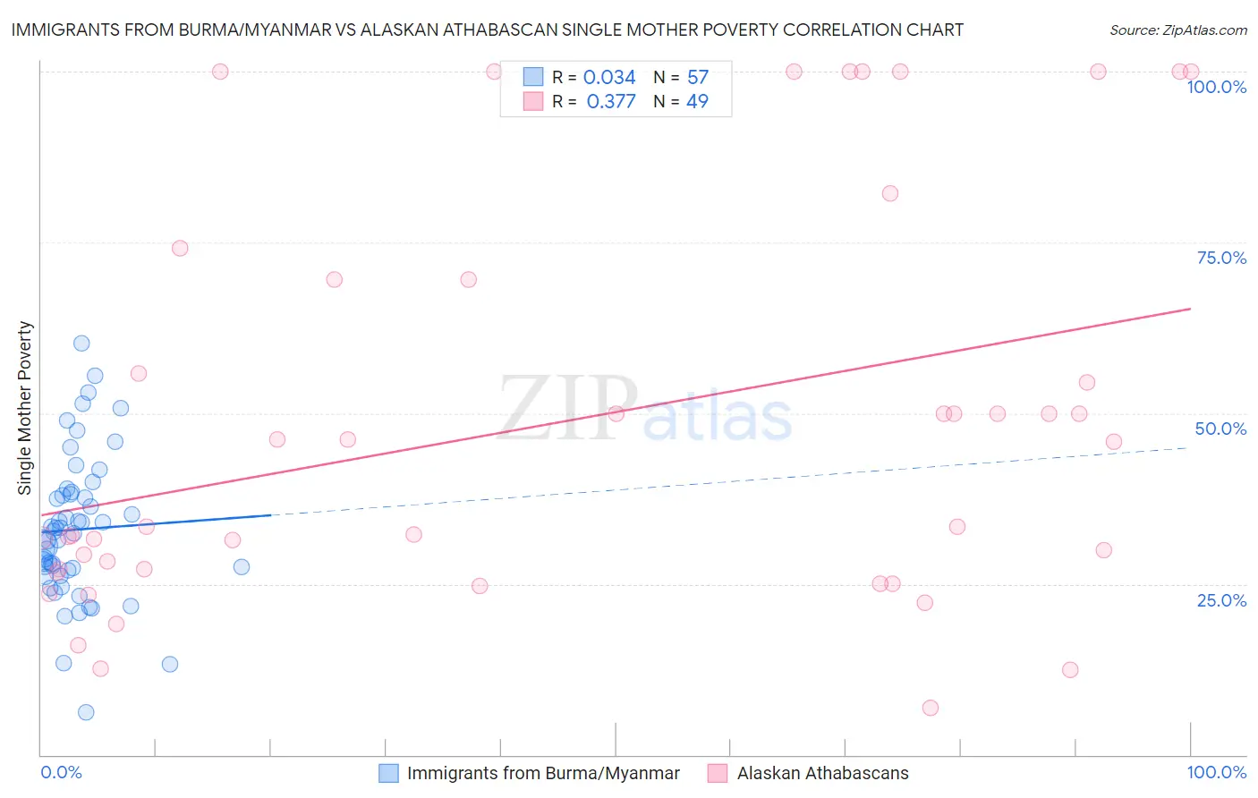 Immigrants from Burma/Myanmar vs Alaskan Athabascan Single Mother Poverty