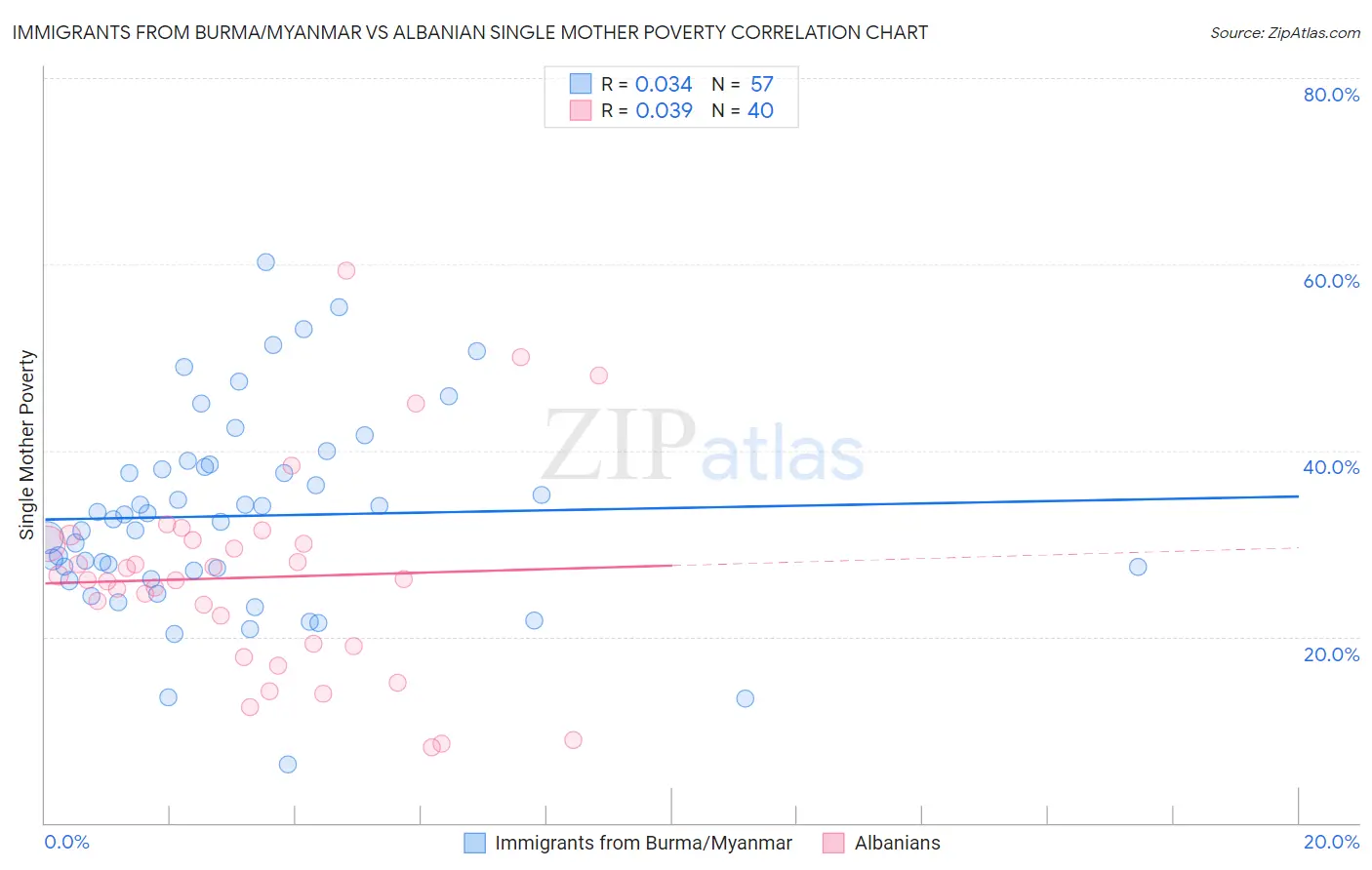 Immigrants from Burma/Myanmar vs Albanian Single Mother Poverty