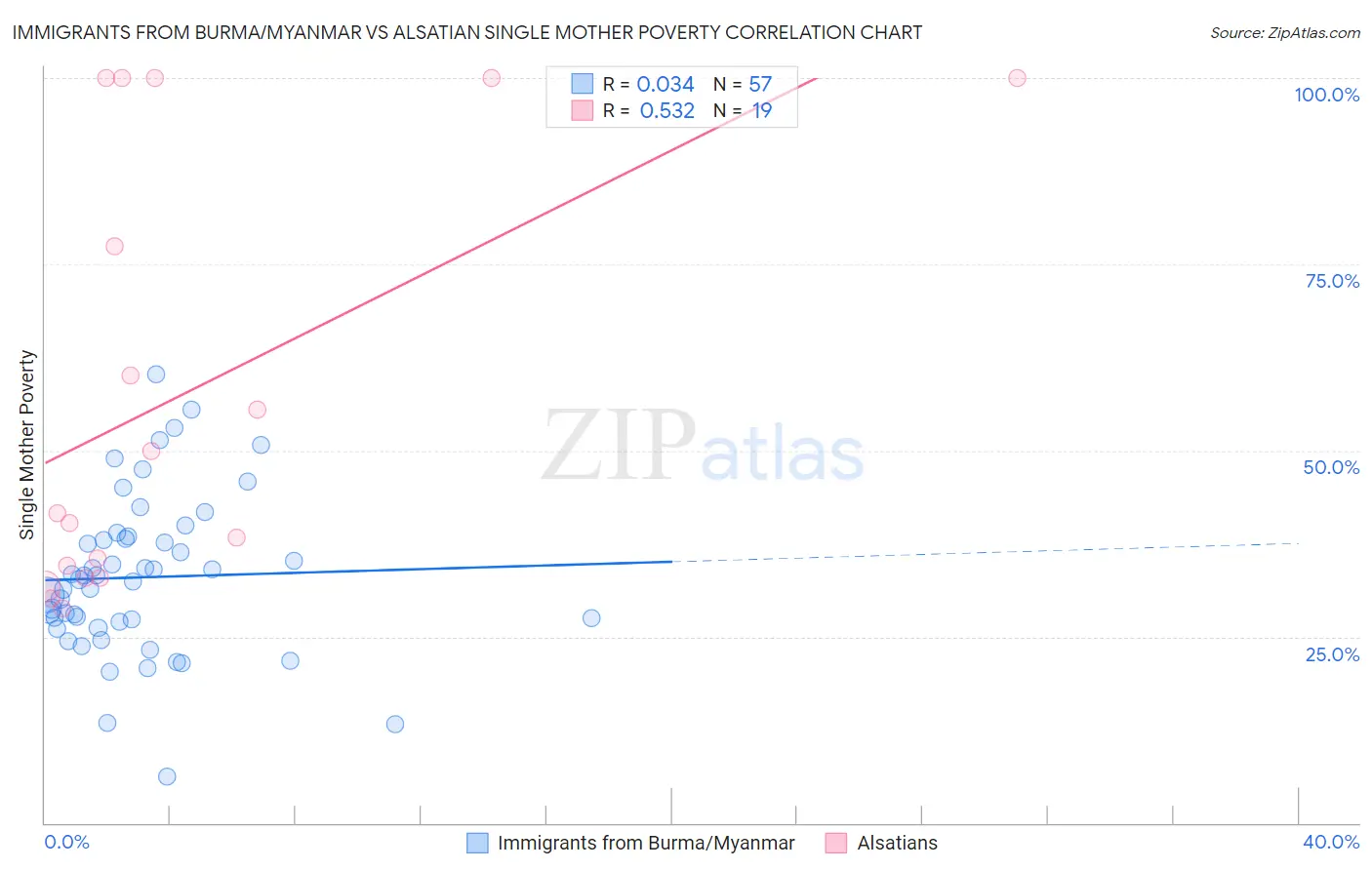 Immigrants from Burma/Myanmar vs Alsatian Single Mother Poverty