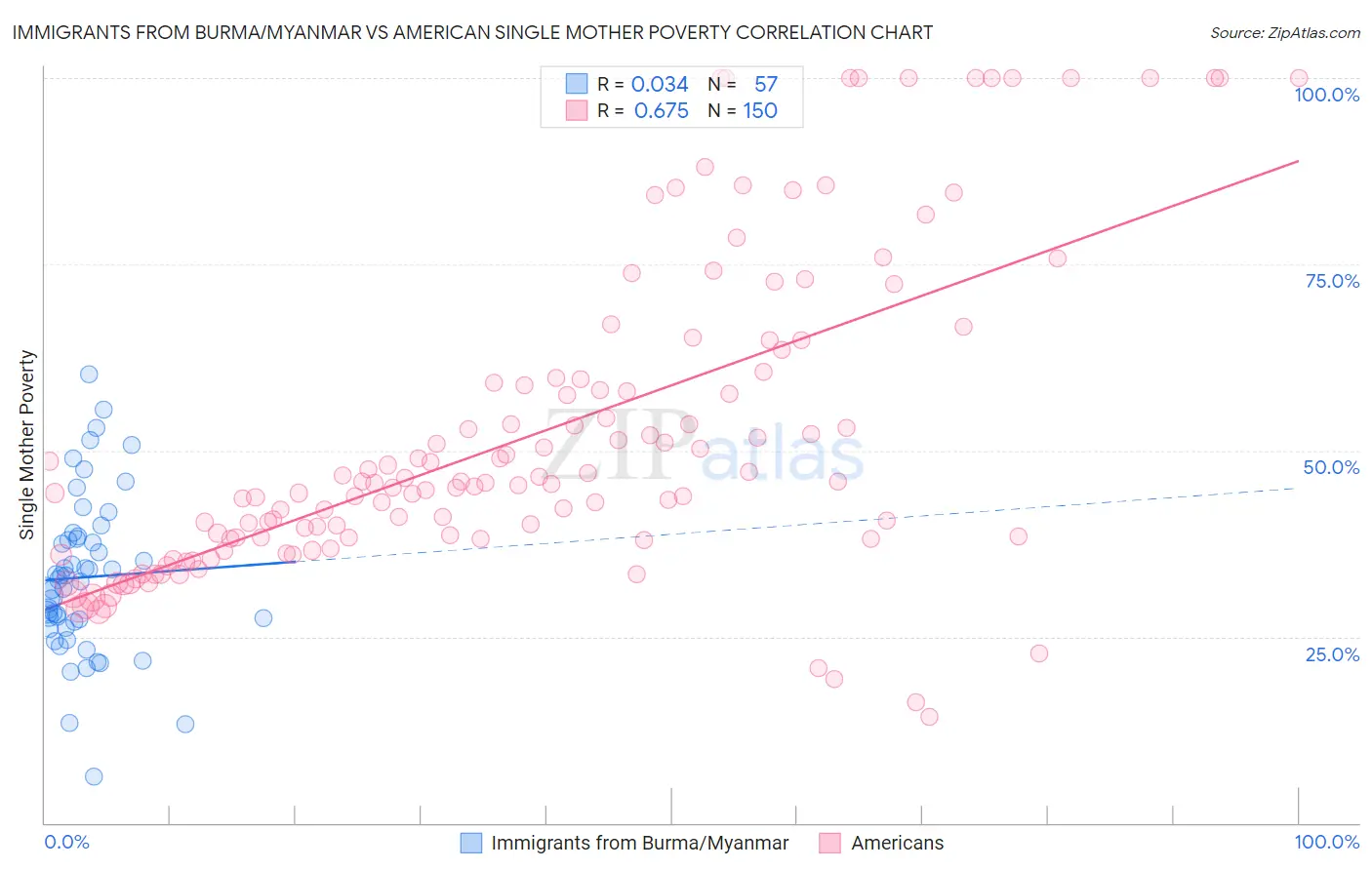 Immigrants from Burma/Myanmar vs American Single Mother Poverty