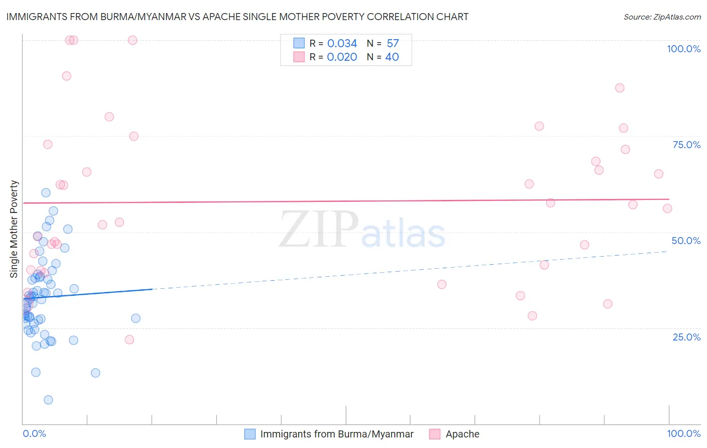 Immigrants from Burma/Myanmar vs Apache Single Mother Poverty