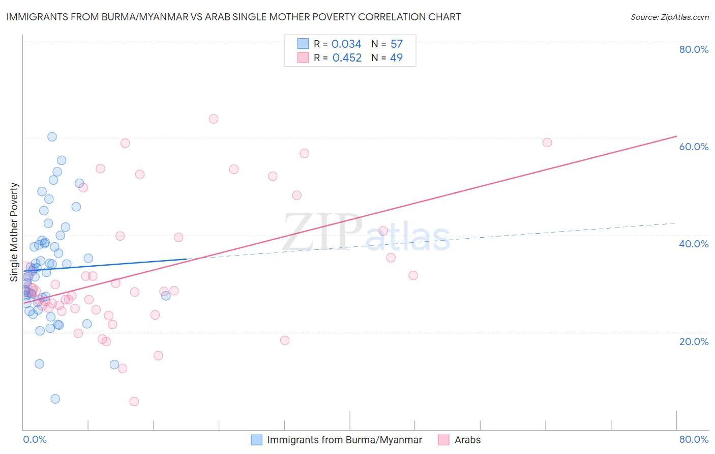 Immigrants from Burma/Myanmar vs Arab Single Mother Poverty