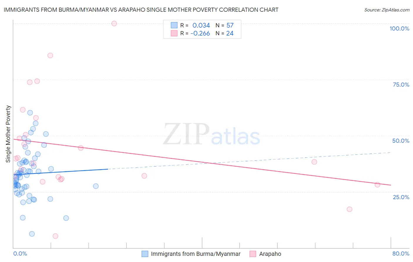 Immigrants from Burma/Myanmar vs Arapaho Single Mother Poverty