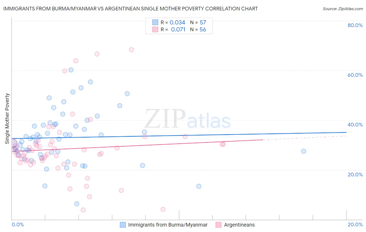 Immigrants from Burma/Myanmar vs Argentinean Single Mother Poverty
