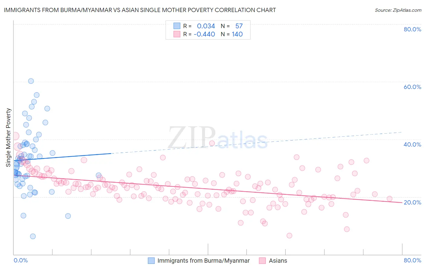 Immigrants from Burma/Myanmar vs Asian Single Mother Poverty