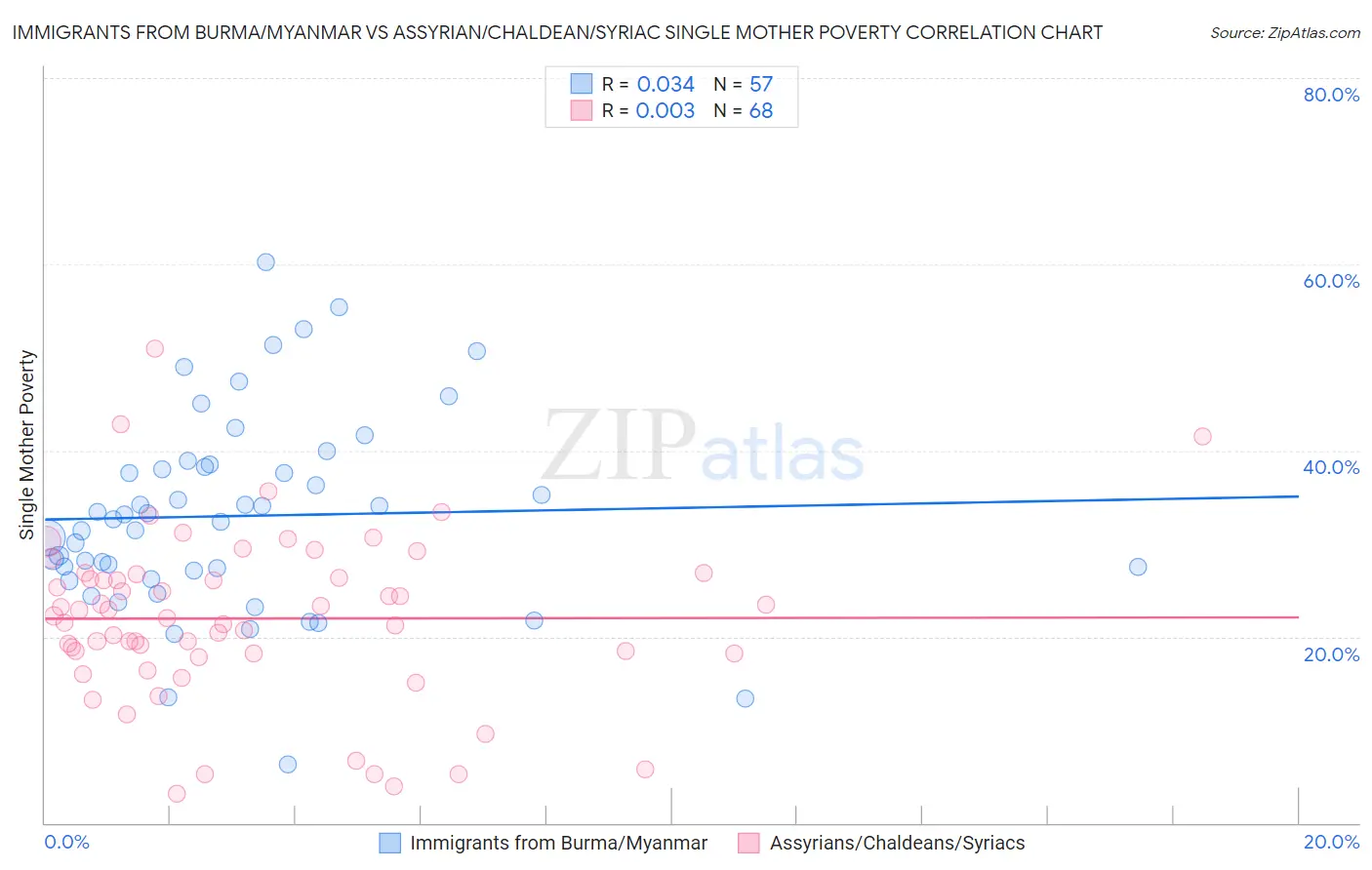 Immigrants from Burma/Myanmar vs Assyrian/Chaldean/Syriac Single Mother Poverty