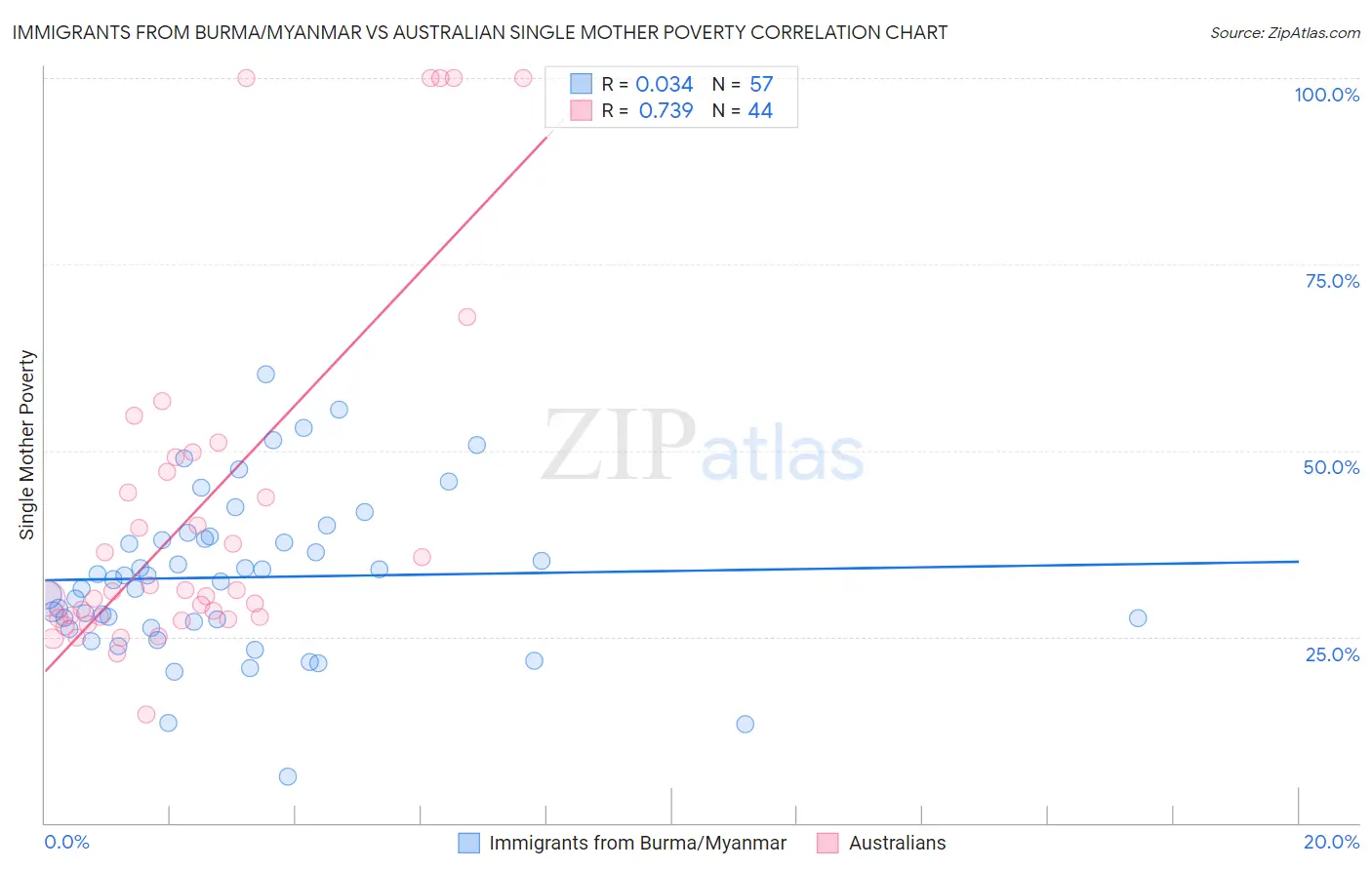 Immigrants from Burma/Myanmar vs Australian Single Mother Poverty