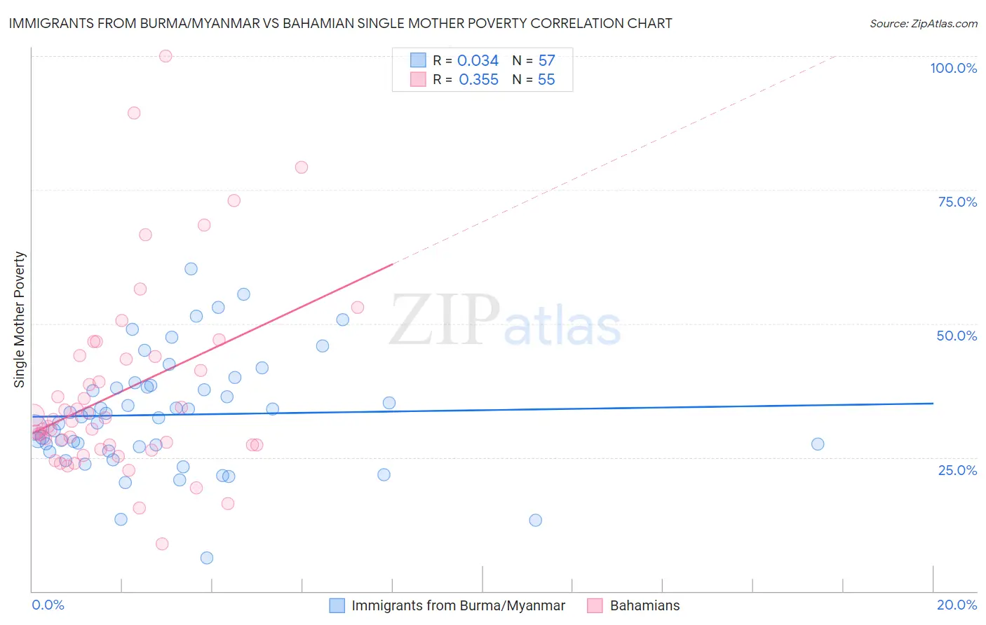 Immigrants from Burma/Myanmar vs Bahamian Single Mother Poverty