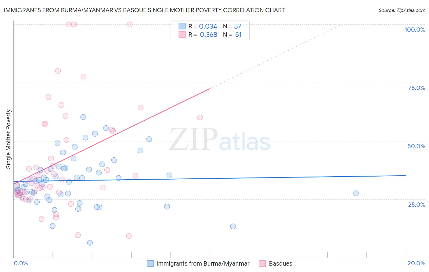 Immigrants from Burma/Myanmar vs Basque Single Mother Poverty