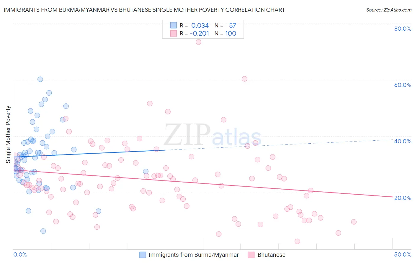 Immigrants from Burma/Myanmar vs Bhutanese Single Mother Poverty