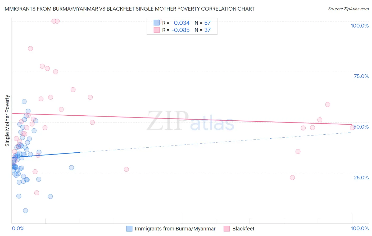 Immigrants from Burma/Myanmar vs Blackfeet Single Mother Poverty