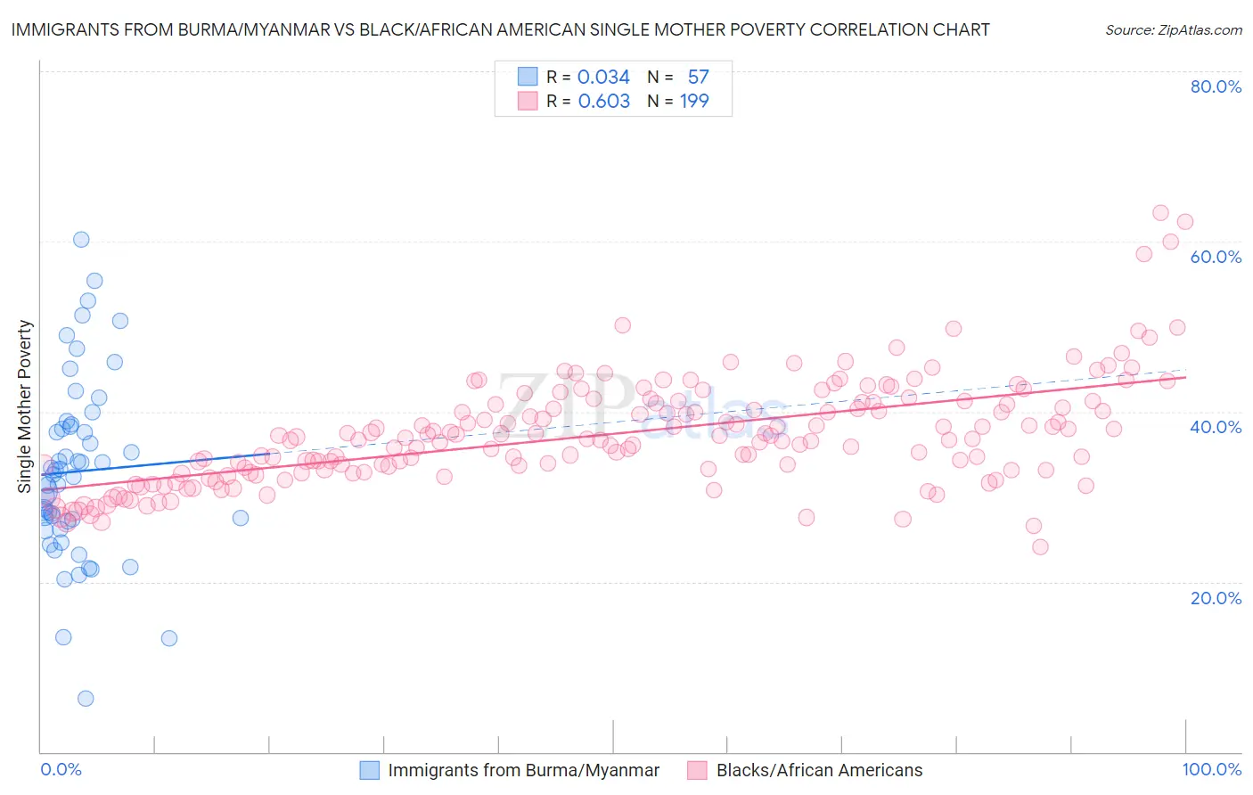Immigrants from Burma/Myanmar vs Black/African American Single Mother Poverty