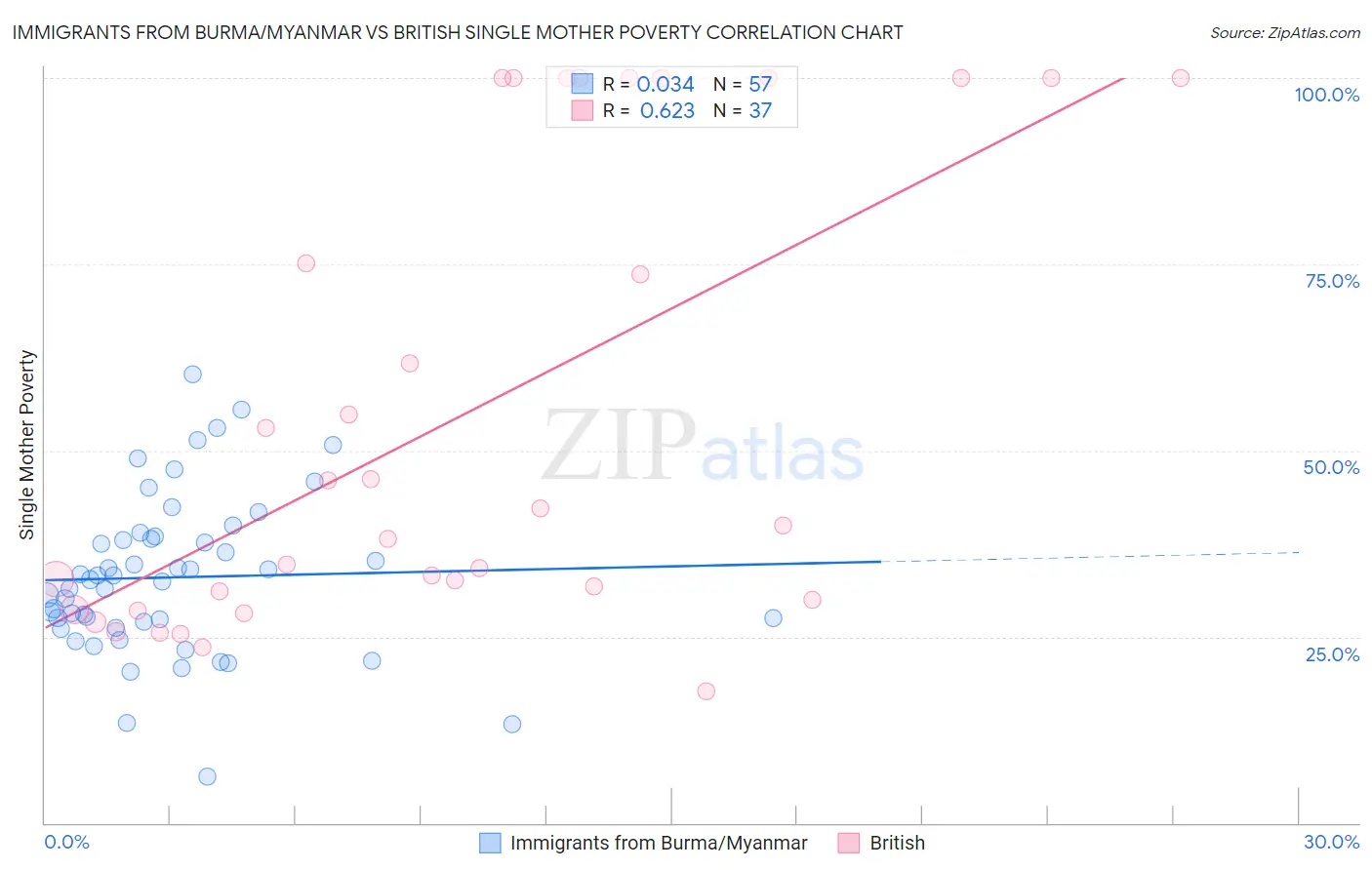 Immigrants from Burma/Myanmar vs British Single Mother Poverty