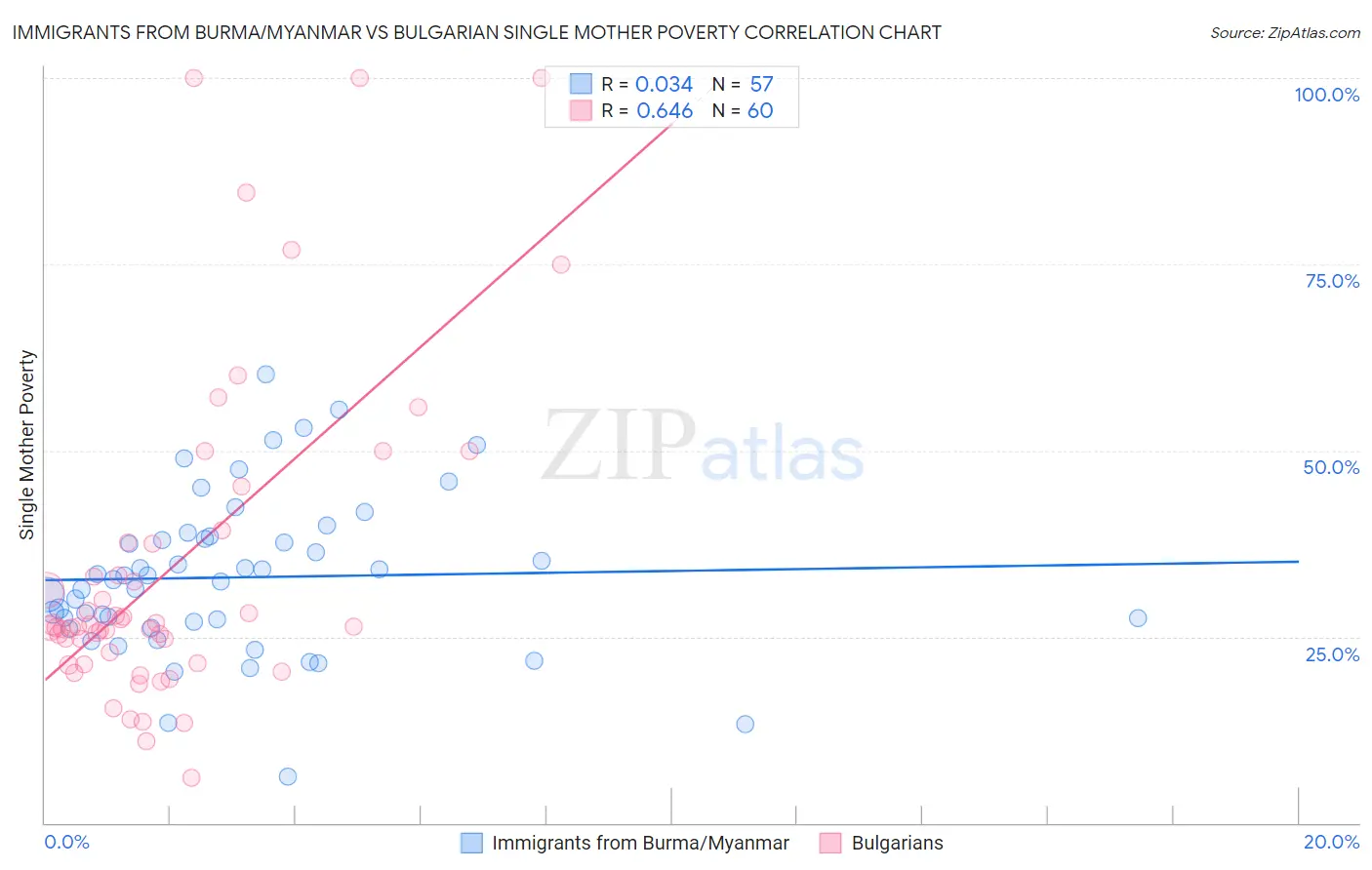 Immigrants from Burma/Myanmar vs Bulgarian Single Mother Poverty