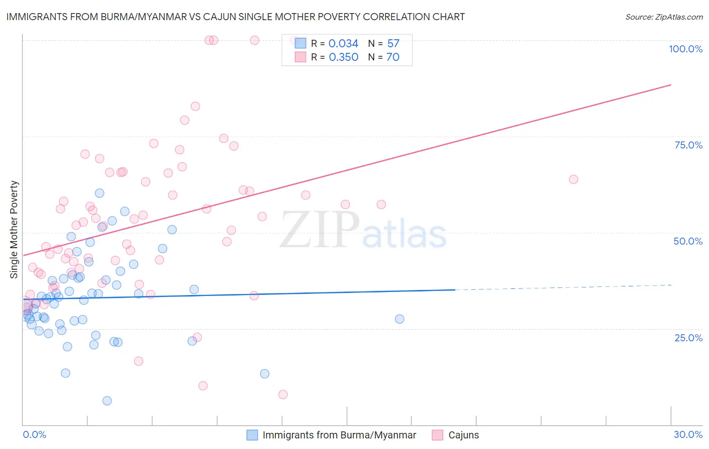 Immigrants from Burma/Myanmar vs Cajun Single Mother Poverty